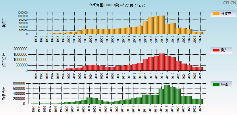 华闻集团(000793)资产负债表图