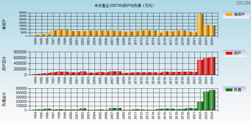 中水渔业(000798)资产负债表图