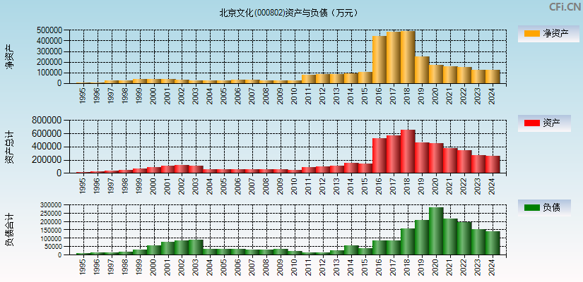 北京文化(000802)资产负债表图