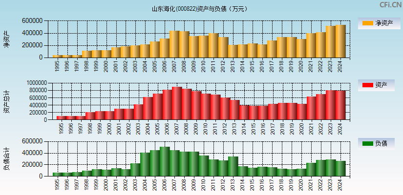 山东海化(000822)资产负债表图