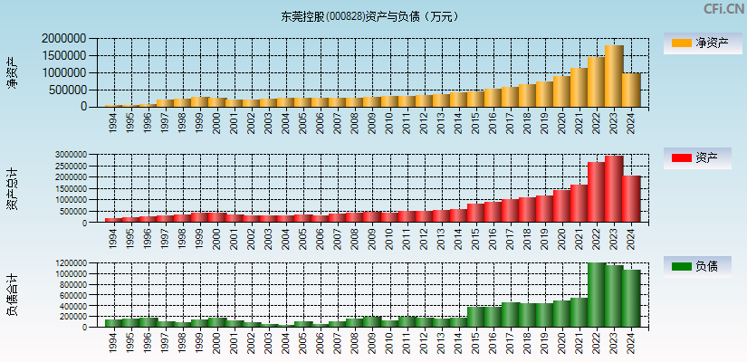 东莞控股(000828)资产负债表图