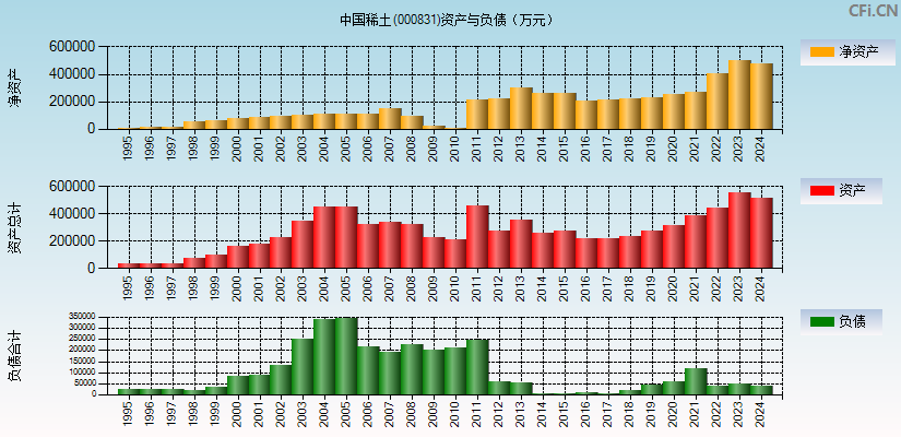 中国稀土(000831)资产负债表图