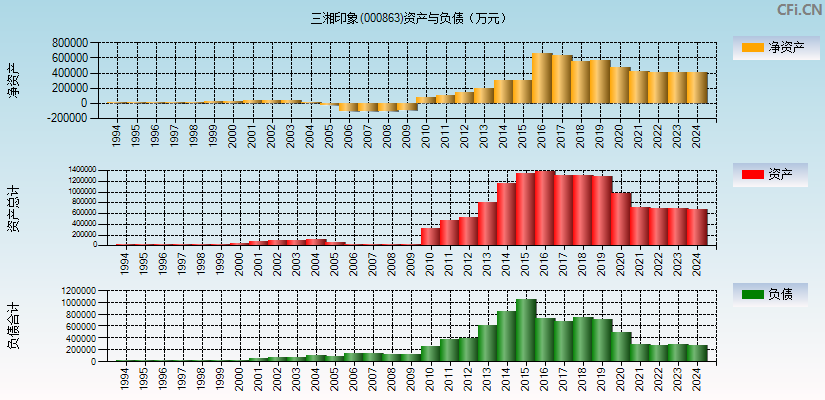 三湘印象(000863)资产负债表图