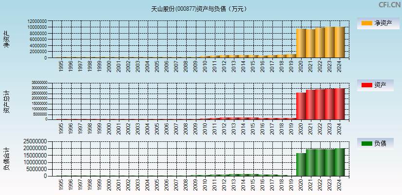 天山股份(000877)资产负债表图