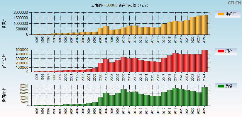 云南铜业(000878)资产负债表图