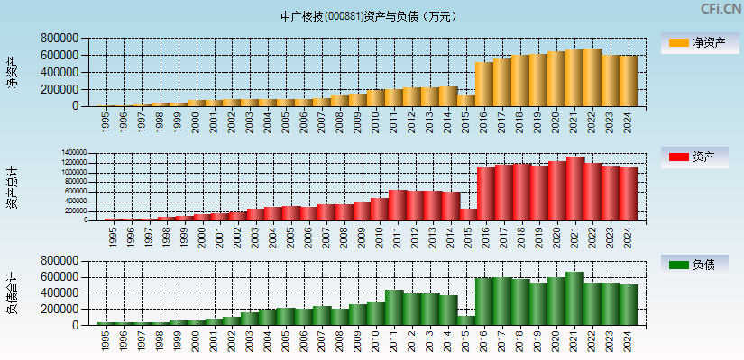 中广核技(000881)资产负债表图