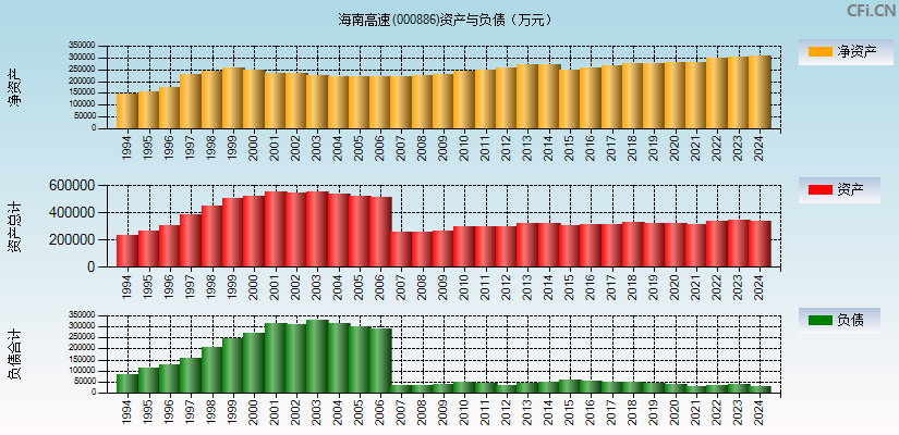 海南高速(000886)资产负债表图