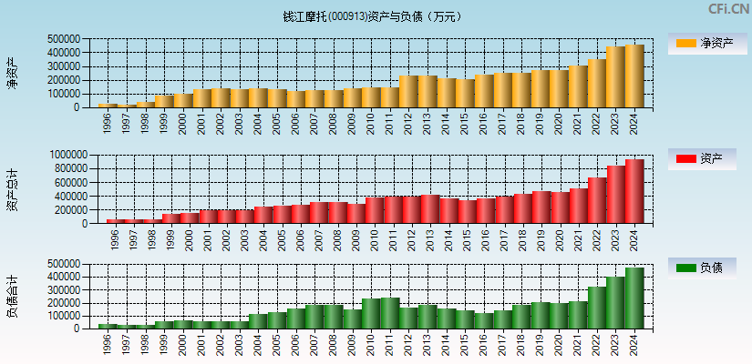 钱江摩托(000913)资产负债表图