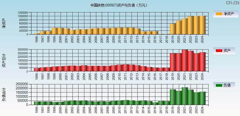 中国铁物(000927)资产负债表图