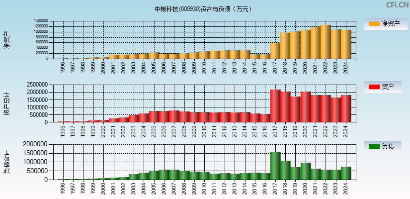 中粮科技(000930)资产负债表图