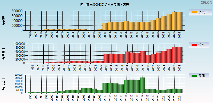 四川双马(000935)资产负债表图