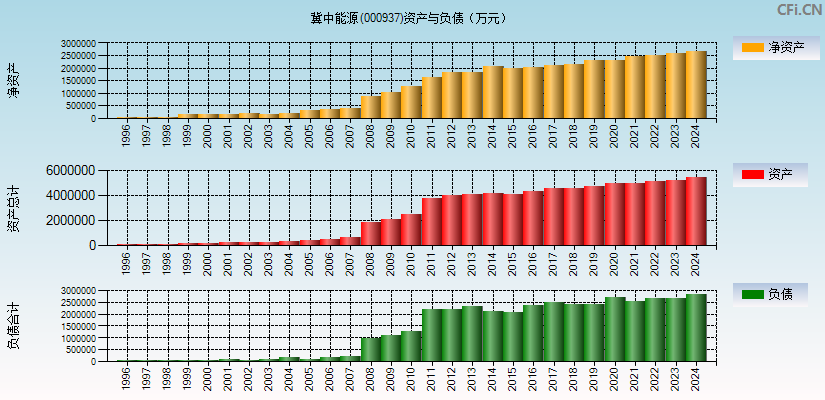 冀中能源(000937)资产负债表图