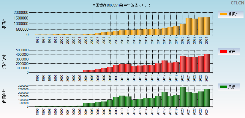 中国重汽(000951)资产负债表图