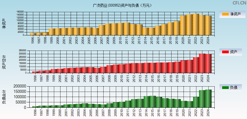 广济药业(000952)资产负债表图