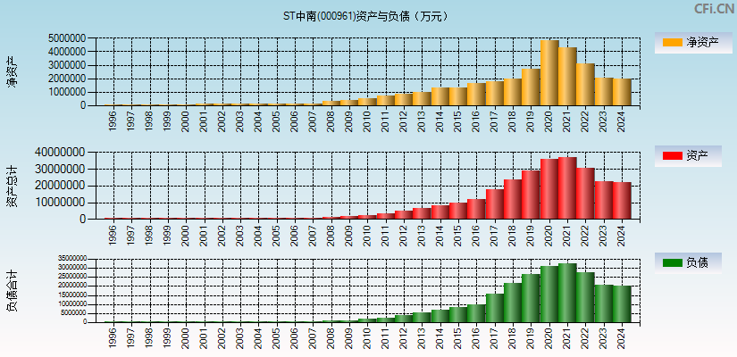 中南建设(000961)资产负债表图