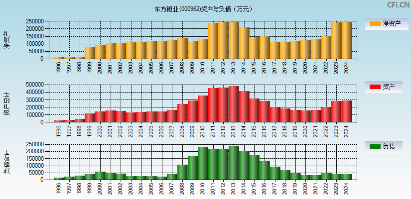 东方钽业(000962)资产负债表图