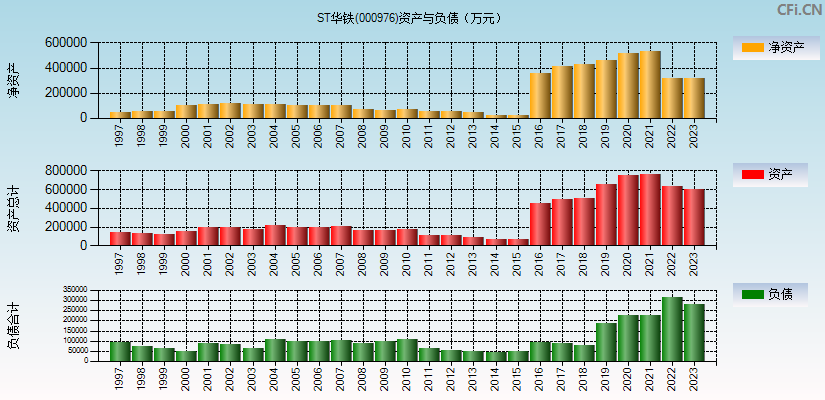 ST华铁(000976)资产负债表图