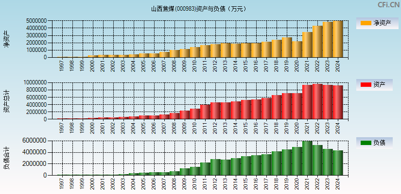山西焦煤(000983)资产负债表图