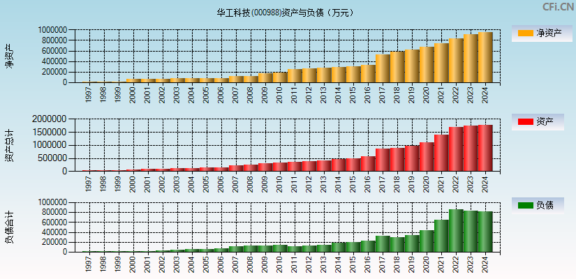 华工科技(000988)资产负债表图