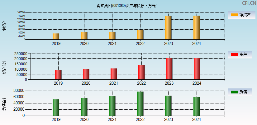 南矿集团(001360)资产负债表图