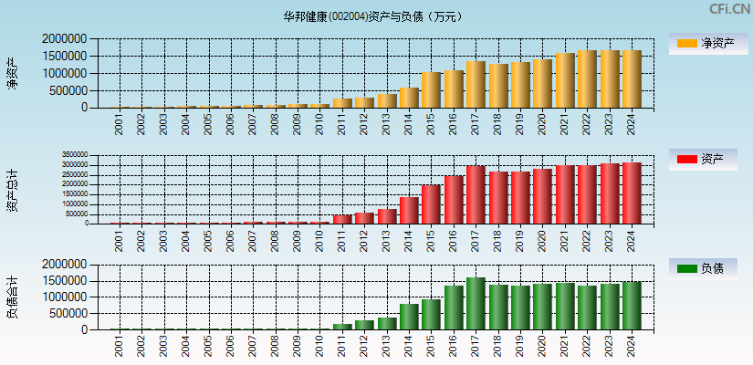 华邦健康(002004)资产负债表图