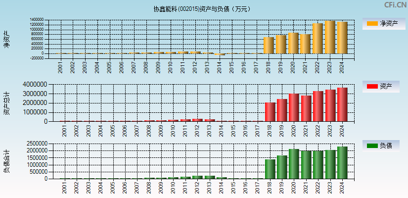 协鑫能科(002015)资产负债表图