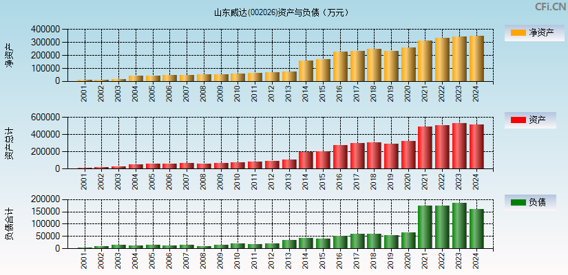 山东威达(002026)资产负债表图