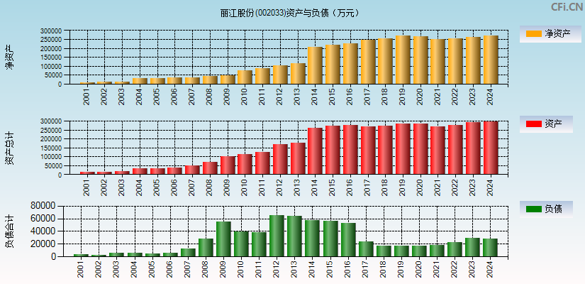 丽江股份(002033)资产负债表图