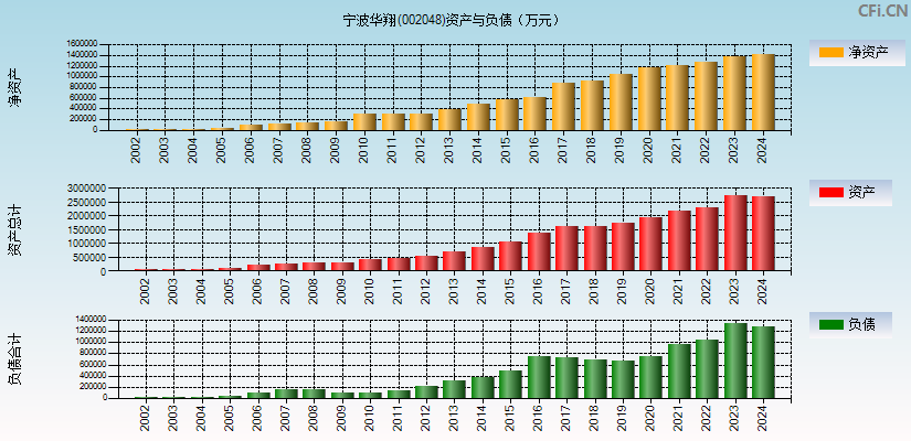 宁波华翔(002048)资产负债表图