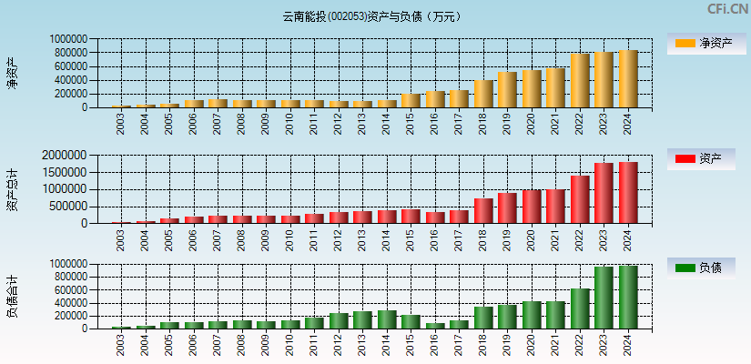 云南能投(002053)资产负债表图