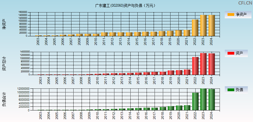 广东建工(002060)资产负债表图