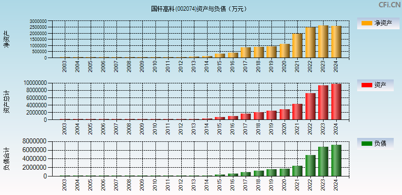 国轩高科(002074)资产负债表图
