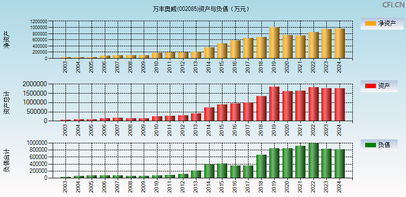 万丰奥威(002085)资产负债表图