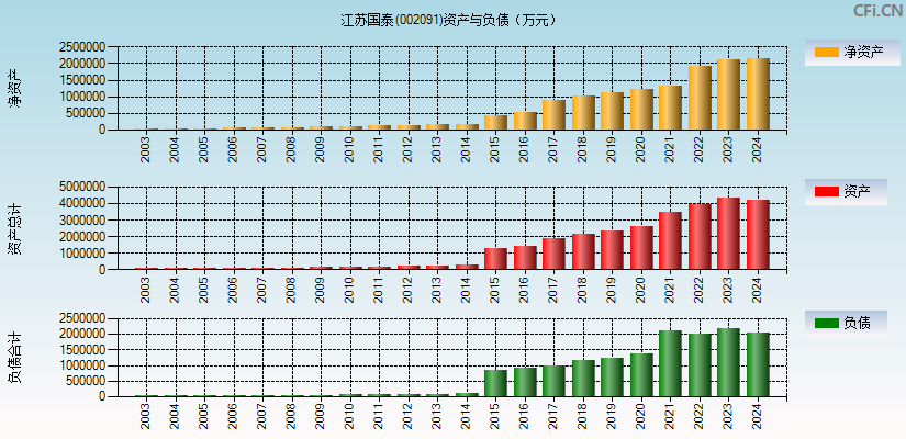 江苏国泰(002091)资产负债表图