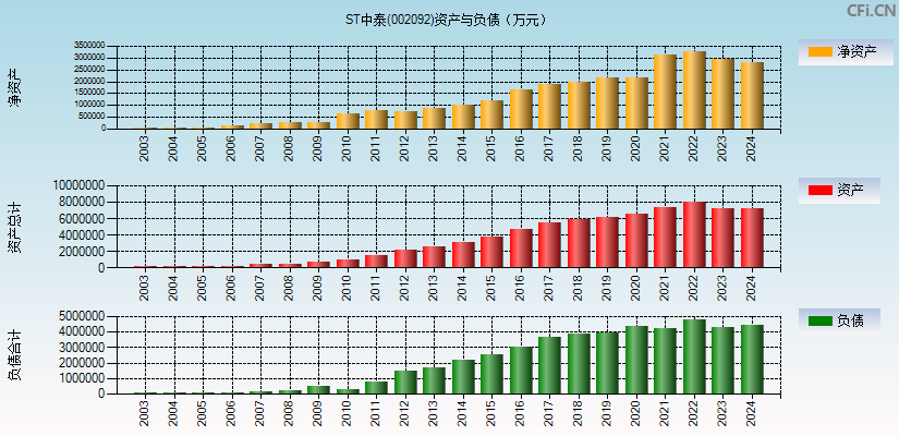 中泰化学(002092)资产负债表图