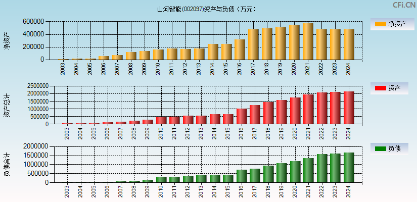 山河智能(002097)资产负债表图