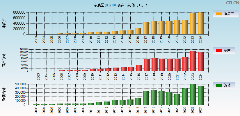 广东鸿图(002101)资产负债表图