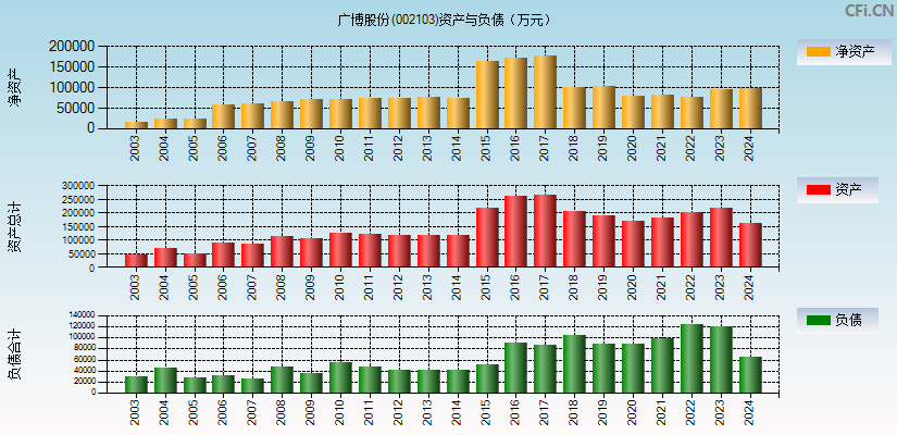 广博股份(002103)资产负债表图