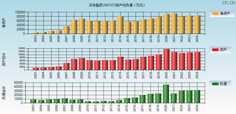 沃华医药(002107)资产负债表图