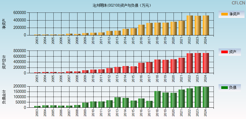 沧州明珠(002108)资产负债表图