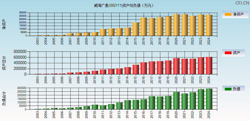 威海广泰(002111)资产负债表图