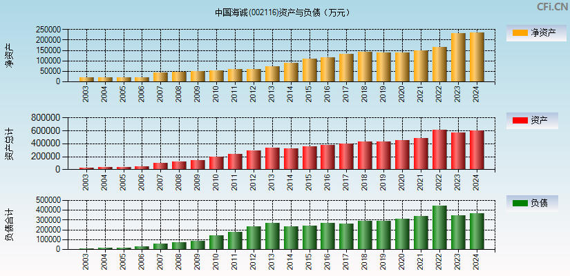 中国海诚(002116)资产负债表图
