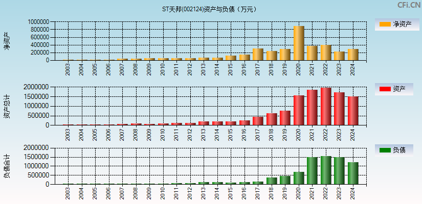 天邦食品(002124)资产负债表图