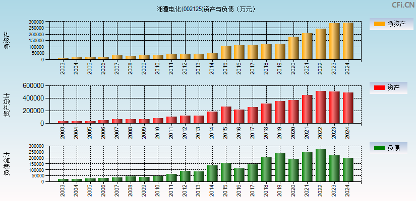 湘潭电化(002125)资产负债表图
