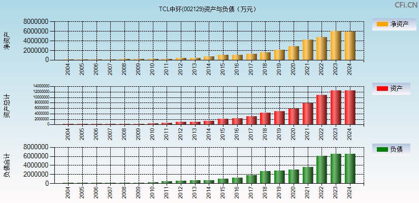 TCL中环(002129)资产负债表图