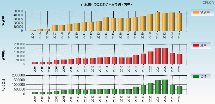 广宇集团(002133)资产负债表图