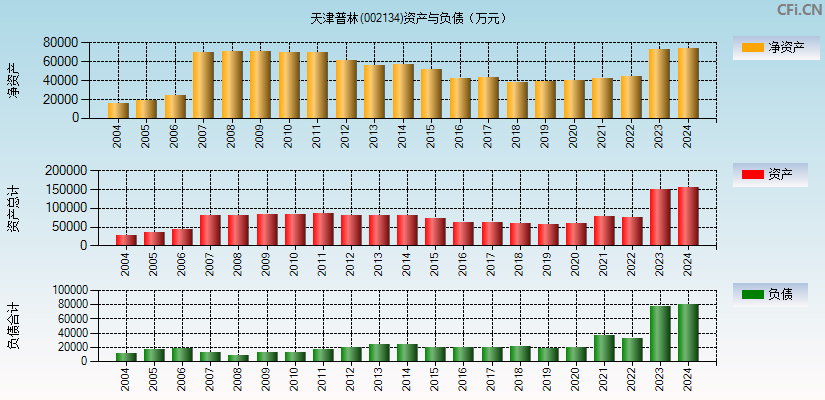 天津普林(002134)资产负债表图