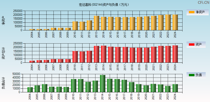 宏达高科(002144)资产负债表图