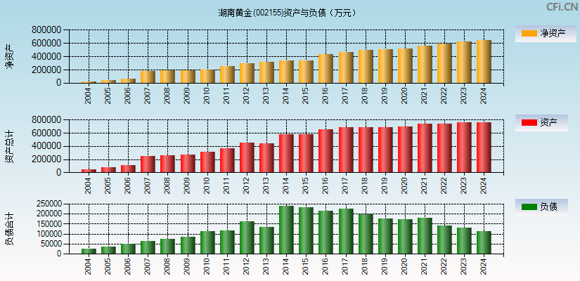 湖南黄金(002155)资产负债表图