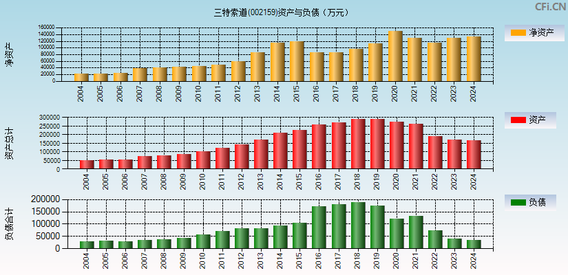 三特索道(002159)资产负债表图